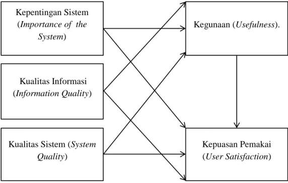 Gambar 2.2 Model Kesuksesan Sistem Informasi Seddon dan Kiew  Penelitian  yang  dilakukan  oleh  Seddon  dan  Kiew  (1996),  tidak meneliti  sampai  pada  pengukuran  dampak  organisasional,  namun  demikian  mereka  mengembangkan  model  DeLone  dan  McLe