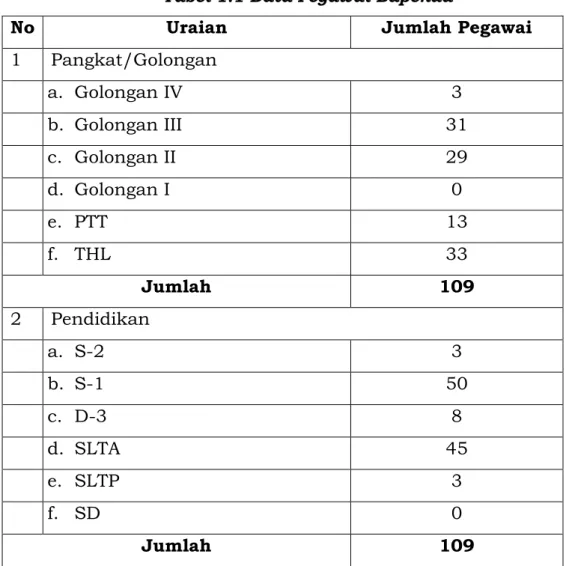 Tabel 1.1 Data Pegawai Bapenda 
