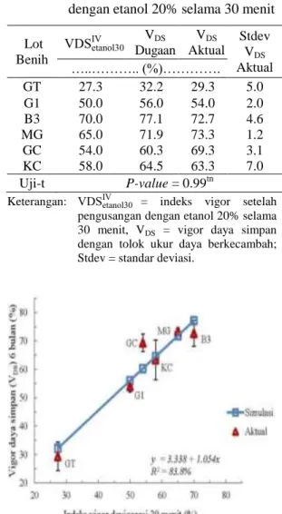 Tabel 5.  Simulasi  nilai  vigor  daya  simpan  benih  kubis  selama  enam  bulan  simpan  dengan  tolok  ukur  indeks  vigor  setelah  pengusangan  cepat  dengan etanol 20% selama 30 menit 