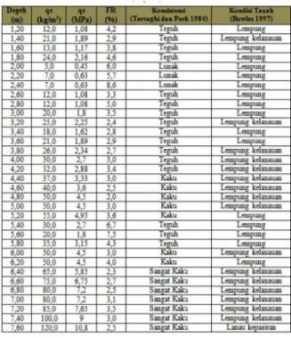 Tabel 4.3 Konsistensi dan kondisi tanah  berdasarkan data sondir qc dan Fr titik sondir 2 