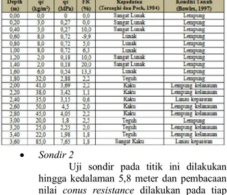 Tabel 4.7 Konsistensi dan kondisi tanah  berdasarkan data sondir qc dan Fr titik sondir 1 