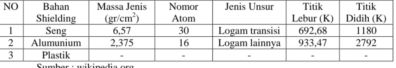 Tabel 3. Katakteristik Shielding  NO  Bahan  Shielding  Massa Jenis (gr/cm2)  Nomor Atom 