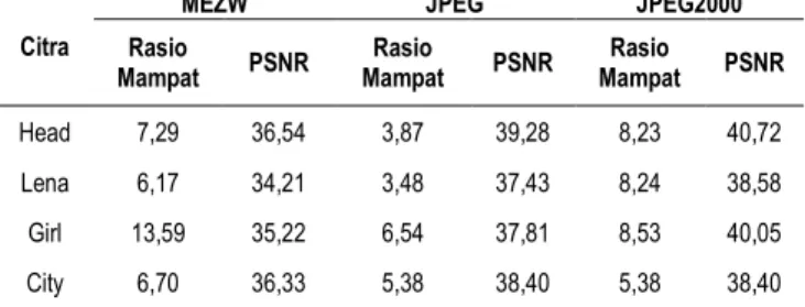 Tabel 15 Perbandingan PSNR dan rasio mampat dengan low  quality 