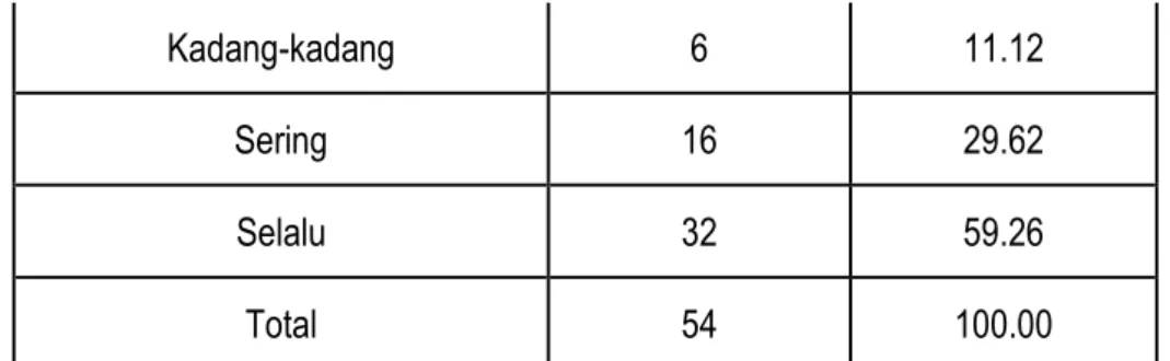 Tabel di atas menunjukkan bahwa dari 54 responden, 32 responden (59.26%)  menyatakan  bahwa  aparat  Desa  pada  Kantor  Desa  Karella  Kecamatan  Mare  Kabupaten  Bone  memberikan  perlakuan  yang  sama  dalam  pelayanan  kepada  masyarakat tergolong sela