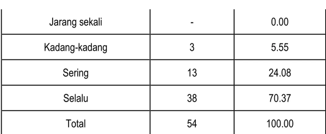 Tabel di atas menunjukkan bahwa dari 54 responden, 38 responden (70.37%)  menyatakan  bahwa  aparat  Desa  pada  Kantor  Desa  Karella  Kecamatan  Mare  Kabupaten  Bone  jujur  dan  terus  terang  dalam  memberikan  pelayanan  kepada  masyarakat tergolong 