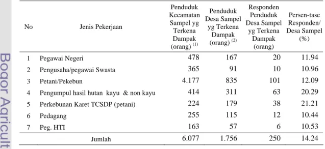 Tabel  4.   Populasi dan Responden Penelitian 