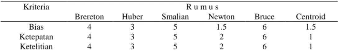 Tabel  3  juga  mencantumkan  nilai  MAE  untuk  setiap  rumus.    Rumus  Centroid  dan  Newton memiliki ketepatan yang paling tinggi, sebab kedua rumus tersebut memiliki MAE  terkecil, yaitu berturut-turut 0.038 m 3  (1.9%) dan 0.039 m 3  (2.0%), kemudian