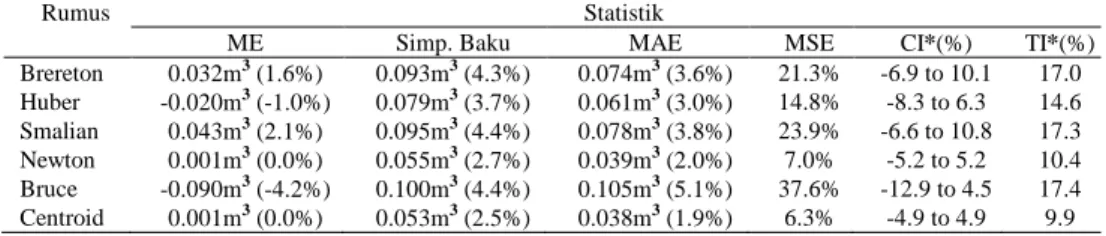 Tabel 3.  Statistik error dugaan volume log 