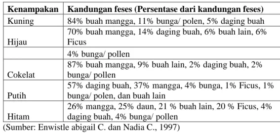 Tabel 2. Persentase dan warna kandungan dalam feses kelelawar  