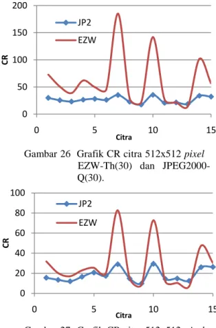 Gambar 27  Grafik CR citra 512x512 pixel .  