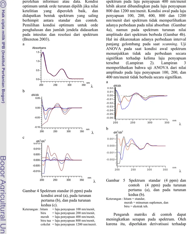 Gambar 4 Spektrum standar (6 ppm) pada  kondisi awal (a), pada turunan  pertama (b), dan pada turunan  kedua (c)