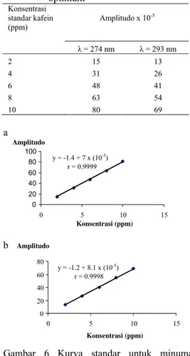 Tabel 1 Konsentrasi standar kafein dan  amplitudo spektrum pada kondisi  optimum  Konsentrasi  standar kafein  (ppm)     Amplitudo x 10 -5    λ = 274 nm  λ = 293 nm  2 15  13  4 31  26  6 48  41  8 63  54  10 80  69  a  b 
