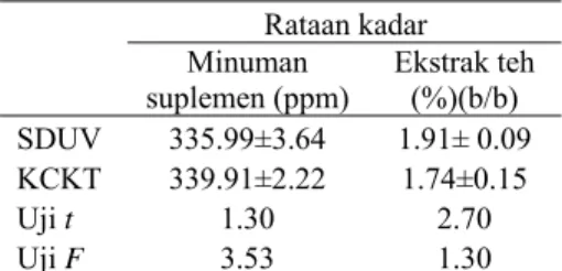 Tabel 6 Perbandingan hasil penentuan kafein  antara metode SDUV dan KCKT