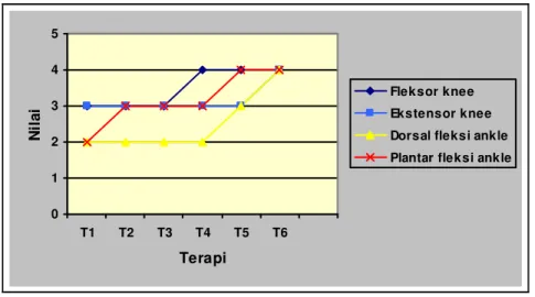 Grafik 4.5 Peningkatan MMT pada tungkai kiri 