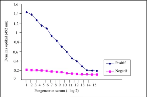 Gambar 1. Grafik standard kurva ELISA hasil titrasi serum kontrol positif dan serum kontrol negatif 0 0,2 0,4 0,6 0,8 1 1,2 1,4 1,6 