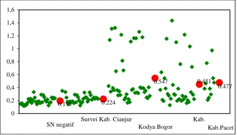 Gambar 3. Distribusi nilai densitas optikal (OD) ELISA Distemper yang menunjukkan titer antibodi di berbagai daerah di Jawa Barat 