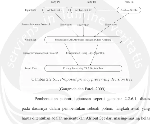 Gambar 2.2.6.1. Proposed privacy preserving decision tree  (Gangrade dan Patel, 2009) 