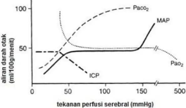 Gambar 3. Hubungan antara tekanan perfusi  serebral dan aliran darah otak. 