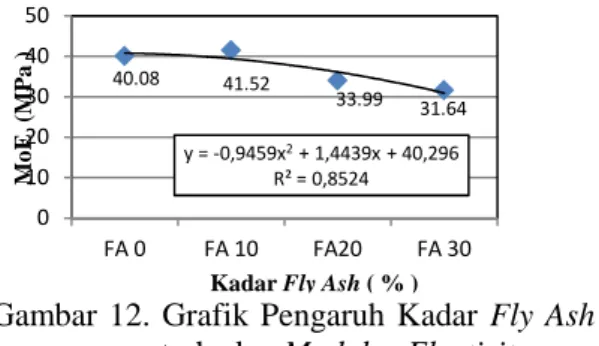 Gambar  12.  Grafik  Pengaruh  Kadar  Fly  Ash  terhadap Modulus Elastisitas  Dari  Gambar  12,    menunjukan  bahwa  penambahan fly ash 10 % bisa meningkatkan  Modulus  Elastisitas  beton  sebesar  3.57  %  dibandingkan dengan beton kadar fly ash 0%