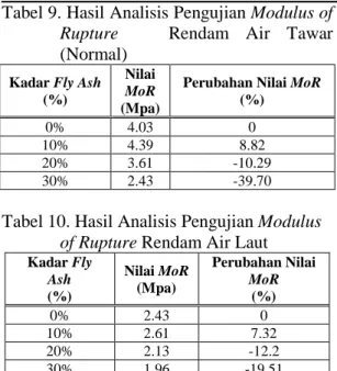 Tabel 9. Hasil Analisis Pengujian Modulus of  Rupture      Rendam  Air  Tawar  (Normal) 