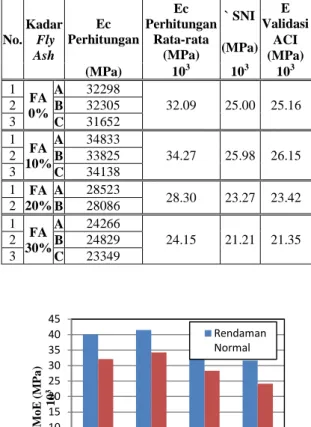 Tabel 11. Hasil Perhitungan MoE Rendaman  Air Tawar (Normal)  