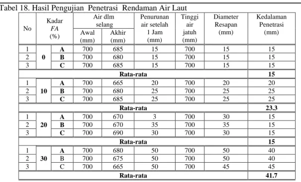 Tabel 18. Hasil Pengujian  Penetrasi  Rendaman Air Laut  No  Kadar  FA  (%)  Air dlm  selang  Penurunan  air setelah  1 Jam  (mm)  Tinggi air jatuh (mm)  Diameter Resapan (mm)  Kedalaman Penetrasi (mm) Awal  (mm)  Akhir (mm)  1  0   A  700  685  15  700  1
