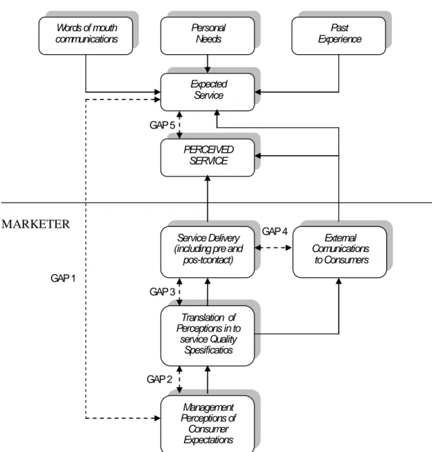 Gambar 2.1 Conseptual Model Of Service Quality 
