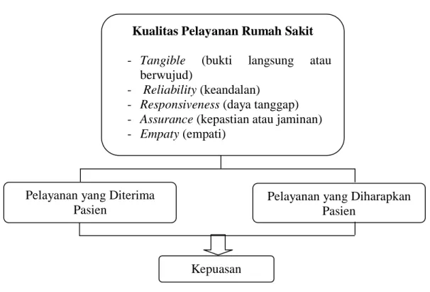 Gambar 2.2 Landasan Teori  Sumber : diadopsi  Parasuraman et al. ( 1998) dan Supranto (2001) 