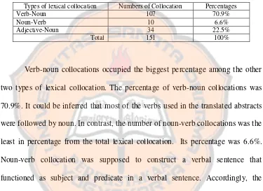 Table 4.3 Number and Percentages of Lexical Collocations