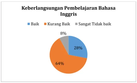 Diagram  di  bawah  ini  menunjukkan  jawaban  mahasiswa  terhadap  pertanyaan  pertama,  yakni  “Apa  pendapat  anda  tentang  keberlangsungan  proses pembelajaran bahasa Inggris di UIN Sunan Ampel Surabaya?” 