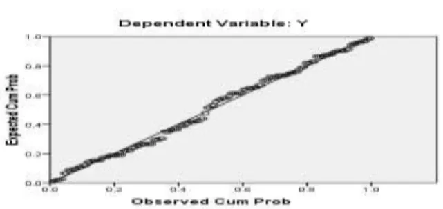 Gambar 1  Uji Normalitas Data  
