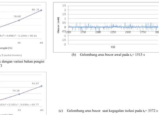 Gambar 4.2 Grafik hubungan sudut kontak dengan variasi bahan pengisi  polutan NH 4 Cl 