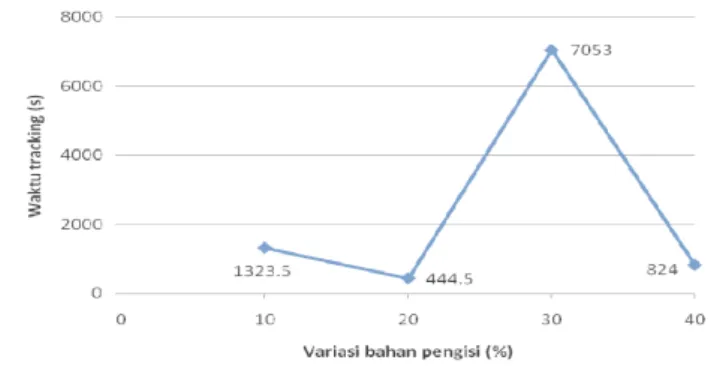 Gambar 4.9 Hubungan komposisi bahan (%) terhadap waktu tracking  (t tracking ) polutan NH 4 Cl 