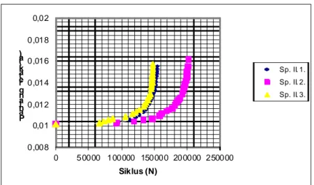 Gambar 4. Kurva a vs N Al 2024 posisi 1, 2 dan 3 kecepatan pengecoran 180 mm/menit