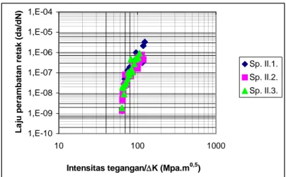 Gambar 6. Grafik da/dN vs K Al 2024 posisi 1, 2 dan 3 pada kecepatan pengecoran 180 mm/menit