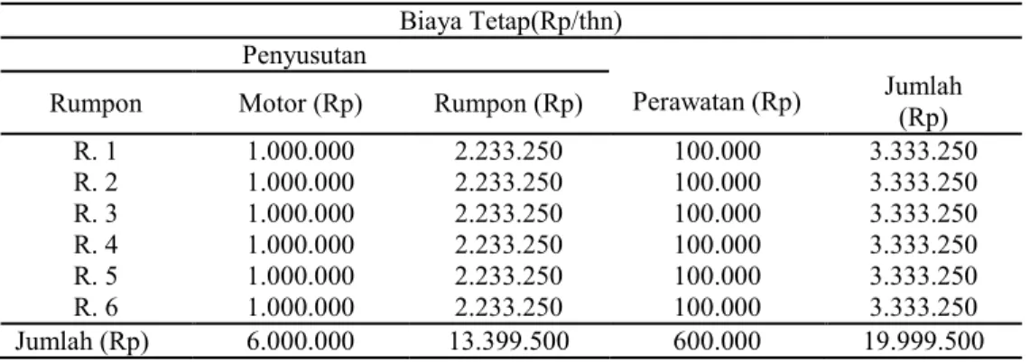 Tabel 1. Biaya tetap KTN, Malos III. 