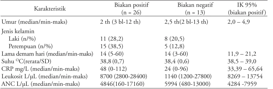 Tabel 1. Karakteristik subjek penelitian