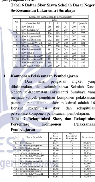 Tabel 6 Daftar Skor Siswa Sekolah Dasar Negeri  Se-Kecamatan Lakarsantri Surabaya 
