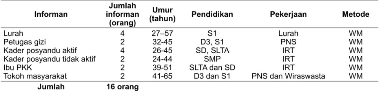 Tabel 2. Karakteristik informan pendukung (ibu balita) di wilayah Puskesmas Rawasari  tahun 2014
