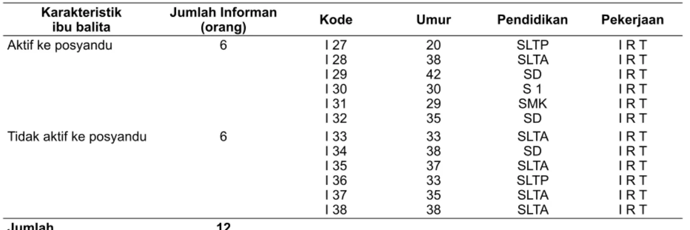 Tabel 3. Karakteristik informan pendukung (ibu balita) di  wilayah Puskesmas Olak Kemang tahun 2014 Karakteristik