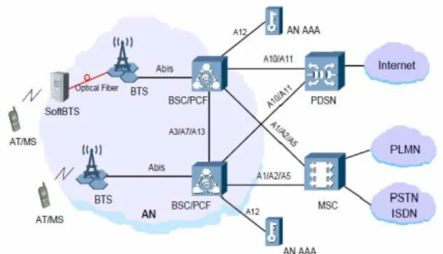 Gambar 2.1 Arsitektur Jaringan CDMA  2.1.1  Base Station Subsystem (BSS) 