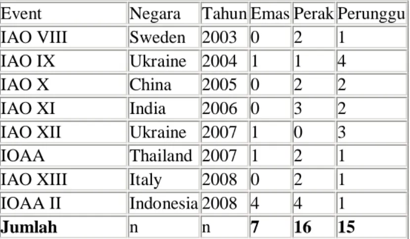Tabel 1.1 Prestasi Indonesia dalam olimpiade astronomi 