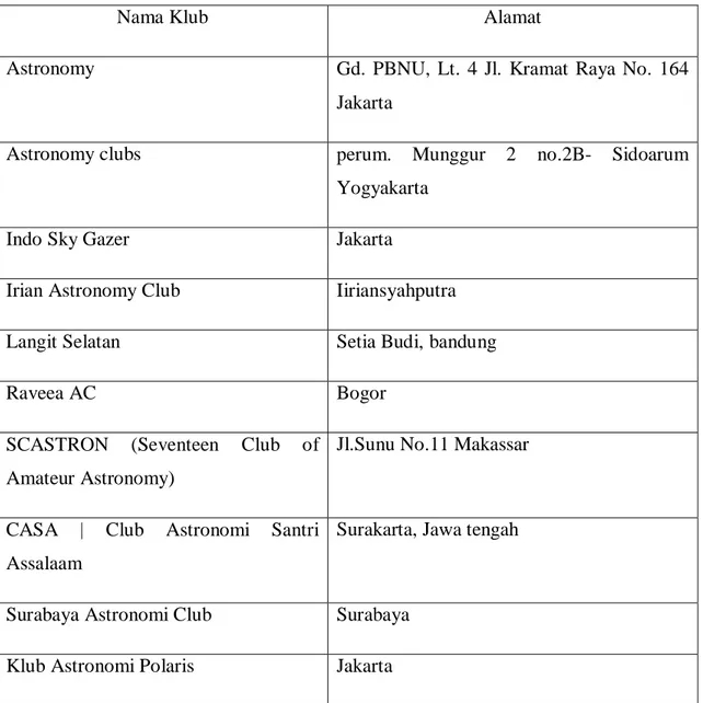 Tabel 1.2 Klub-klub astronomi di Indonesia 
