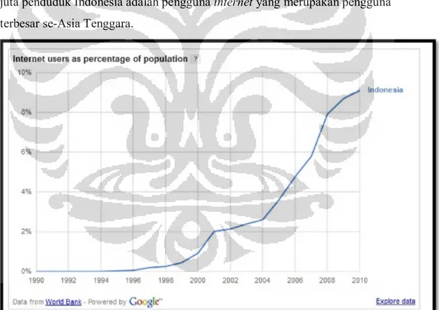 Gambar  1.1  Pertumbuhan pengguna internet di Indonesia                                                  