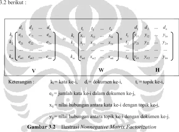Gambar 3.2  Ilustrasi Nonnegative Matrix Factorization 