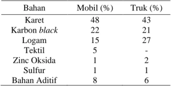 Tabel 1. Komposisi zat ban mobil &amp; truk 