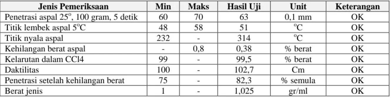 Tabel 5. Perbandingan hasil pengujian mutu aspal keras dengan spesifikasi umum Bina Marga, 2010 