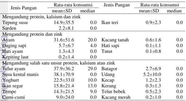 Tabel  11    Rata-rata(median)  jumlah  konsumsi  pangan  sumber  protein,  kalsium  dan zink (g/kap/hari) 