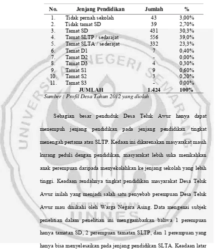 Tabel 4. Tingkat Pendidikan Penduduk Desa Teluk Awur 