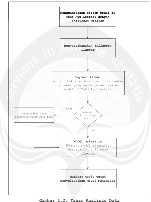 Gambar 1.2. Tahap Analisis Data 